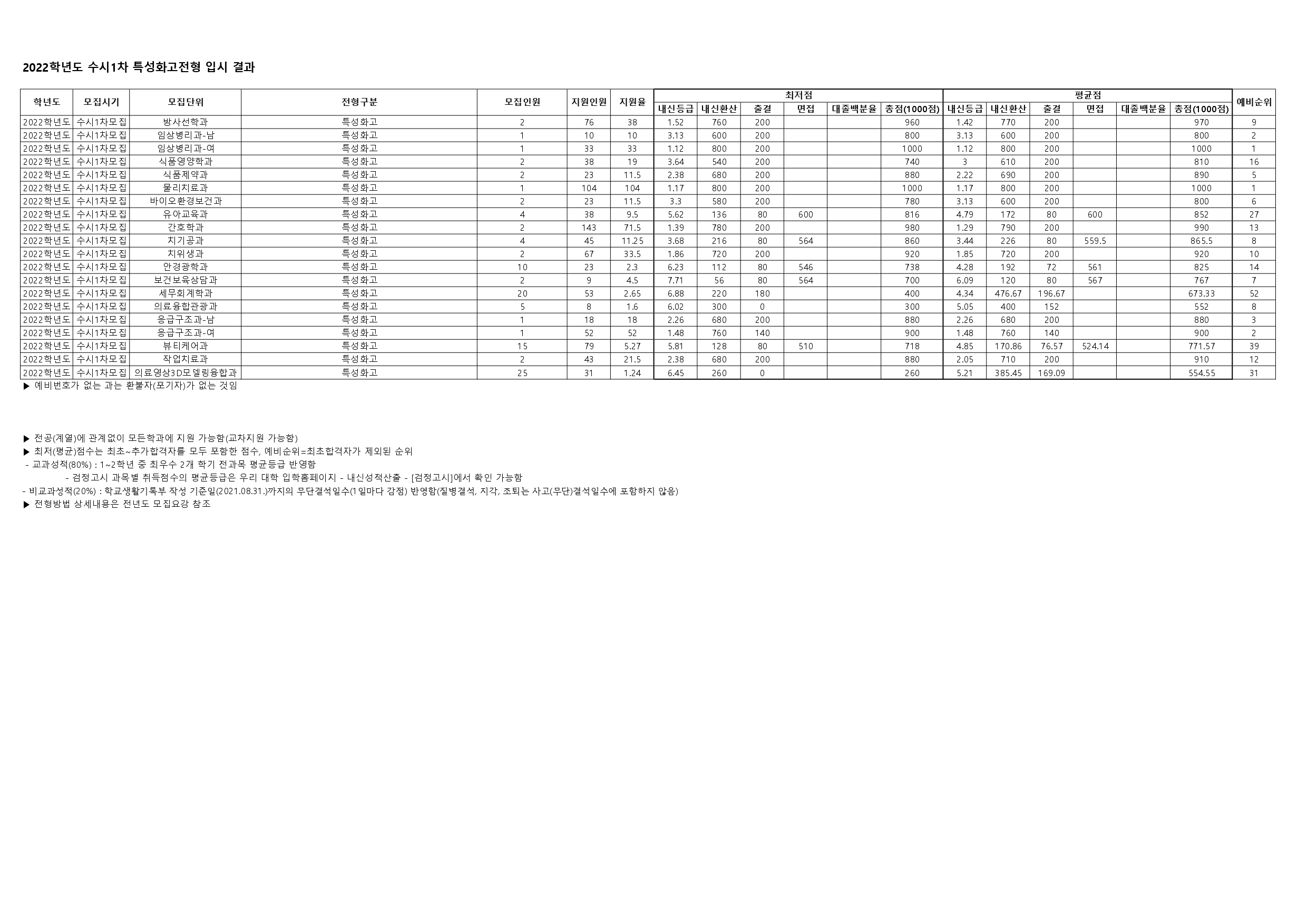2022 수시1차 특성화고전형